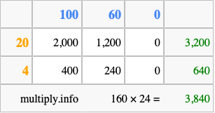 Calculate 160 times 24 using the box method