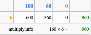 Calculate 160 times 6 using the box method