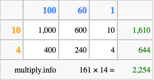 Calculate 161 times 14 using the box method