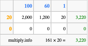 Calculate 161 times 20 using the box method