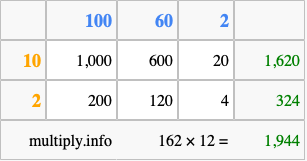 Calculate 162 times 12 using the box method