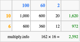 Calculate 162 times 16 using the box method