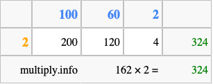 Calculate 162 times 2 using the box method