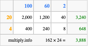 Calculate 162 times 24 using the box method