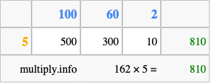 Calculate 162 times 5 using the box method