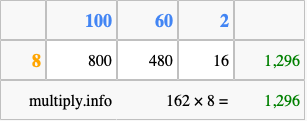 Calculate 162 times 8 using the box method