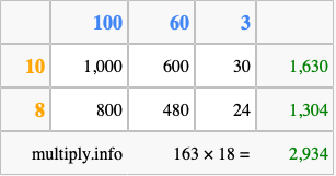 Calculate 163 times 18 using the box method