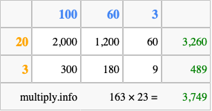 Calculate 163 times 23 using the box method