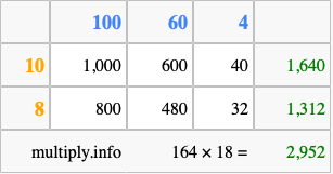 Calculate 164 times 18 using the box method