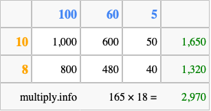 Calculate 165 times 18 using the box method