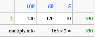 Calculate 165 times 2 using the box method