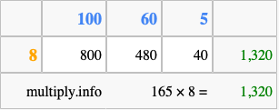 Calculate 165 times 8 using the box method