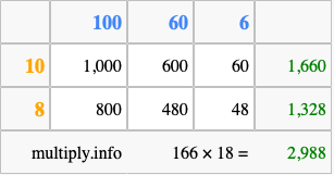 Calculate 166 times 18 using the box method