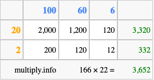 Calculate 166 times 22 using the box method