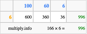 Calculate 166 times 6 using the box method