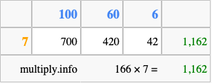 Calculate 166 times 7 using the box method