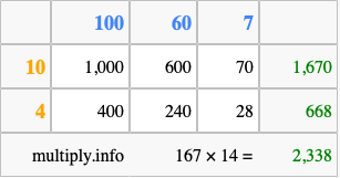 Calculate 167 times 14 using the box method