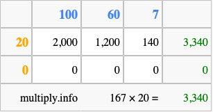 Calculate 167 times 20 using the box method