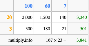Calculate 167 times 23 using the box method