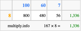 Calculate 167 times 8 using the box method