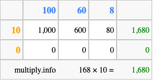 Calculate 168 times 10 using the box method