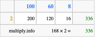 Calculate 168 times 2 using the box method