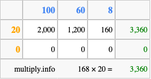 Calculate 168 times 20 using the box method