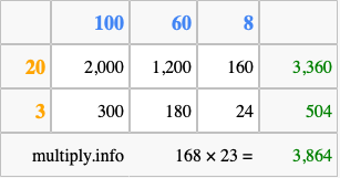 Calculate 168 times 23 using the box method