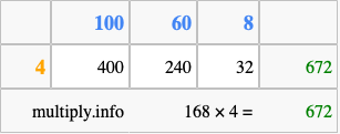 Calculate 168 times 4 using the box method