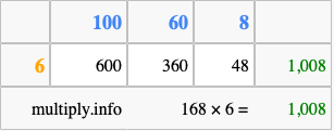 Calculate 168 times 6 using the box method