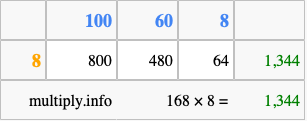 Calculate 168 times 8 using the box method