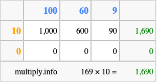 Calculate 169 times 10 using the box method