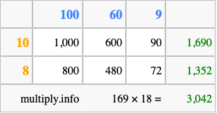 Calculate 169 times 18 using the box method
