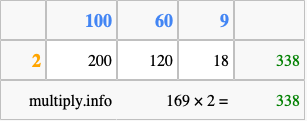 Calculate 169 times 2 using the box method