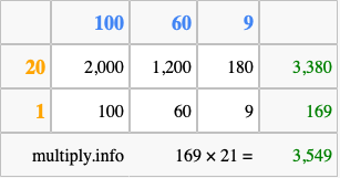 Calculate 169 times 21 using the box method
