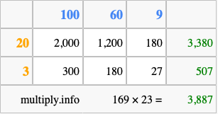Calculate 169 times 23 using the box method