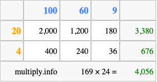 Calculate 169 times 24 using the box method