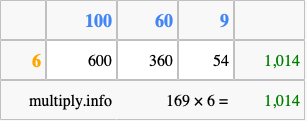 Calculate 169 times 6 using the box method