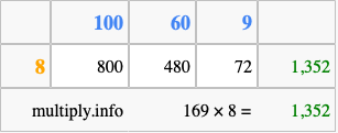 Calculate 169 times 8 using the box method