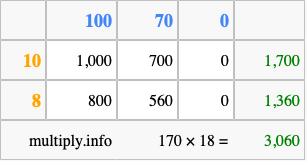 Calculate 170 times 18 using the box method