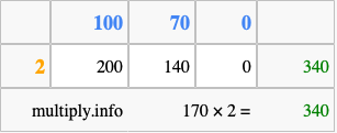 Calculate 170 times 2 using the box method