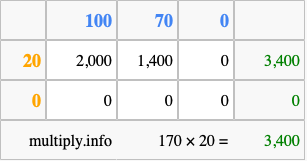 Calculate 170 times 20 using the box method