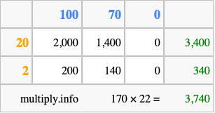 Calculate 170 times 22 using the box method