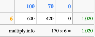 Calculate 170 times 6 using the box method
