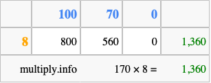 Calculate 170 times 8 using the box method