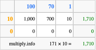 Calculate 171 times 10 using the box method