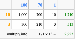 Calculate 171 times 13 using the box method