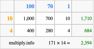 Calculate 171 times 14 using the box method