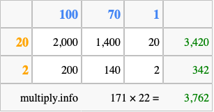Calculate 171 times 22 using the box method