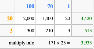 Calculate 171 times 23 using the box method